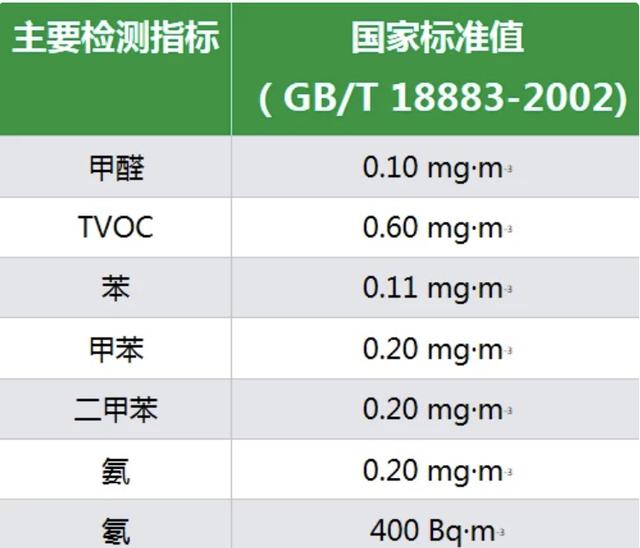 甲醛检测0.2~0.3mg/m3可以入住吗？