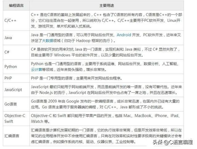 C/C++编程笔记：面对编程小白，通俗理解什么是“编程语言”