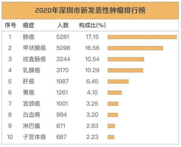 患者|每小时3人得癌！最新深圳肿瘤榜，头号杀手仍是它……这些习惯要赶紧戒