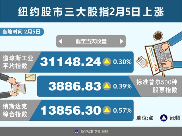 ［财经·行情］纽约股市三大股指2月5日上涨