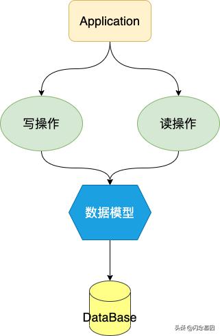 Golang领域模型-CQRS