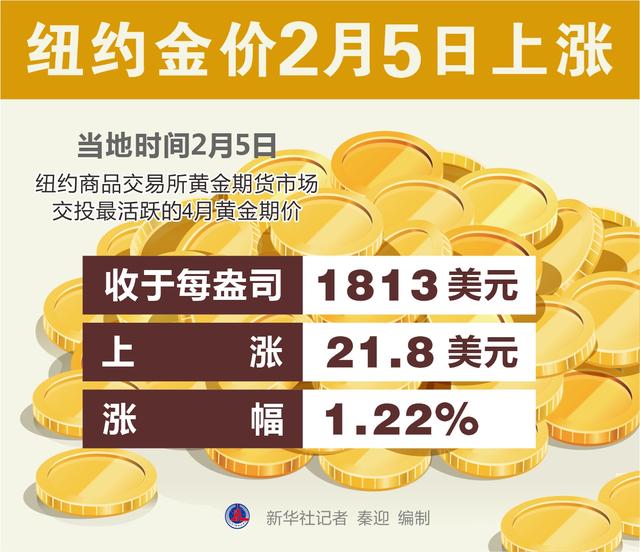 上涨|［财经·行情］纽约金价2月5日上涨
