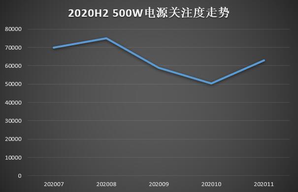 电源关注剧增！30系显卡配电源横评齐发力