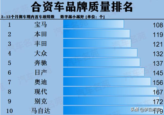 消费者公认质量最好的十大合资车：大众升至第四，丰田本田上榜