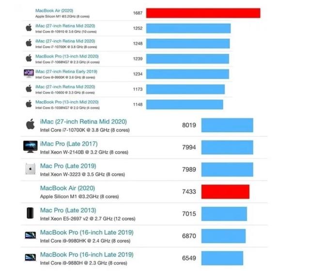 苹果也黑友商？发布会对M1芯片的性能描述被指不要脸