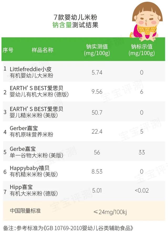 你的育儿经|欧美品牌宝宝米粉怎么选？这款米粉检出镉超标