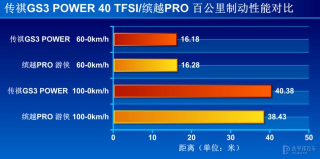 对年轻的理解，传祺GS3 POWER和缤越PRO谁更极致？