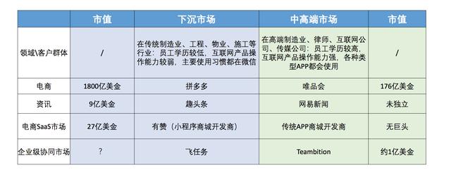 比中高端市场大10倍的下沉市场，「飞任务」想做他们的协同平台