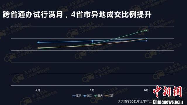 二手车|二手车跨省通办“利好”激发二手车全国大流通的活力