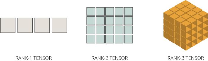 5个简单的步骤掌握Tensorflow的Tensor