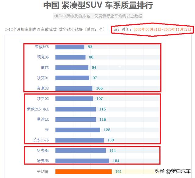 国产紧凑型SUV质量排名出炉：前十出现大洗牌，哈弗H6很意外