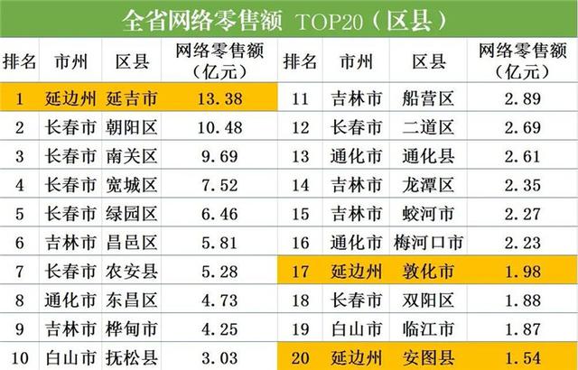 「吉林日报」一季度延边州农村网络零售额20亿元，位居全省第一
