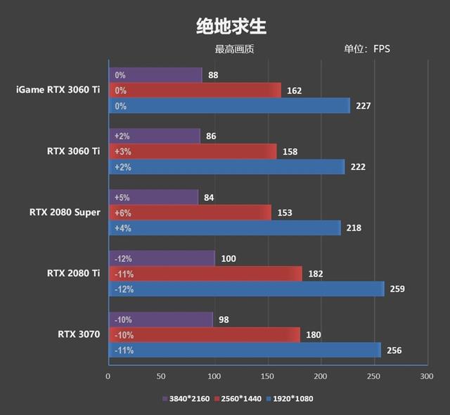 七彩虹也展现了精准刀工！iGame RTX 3060 Ti Advanced OC评测：烤机3小时64度