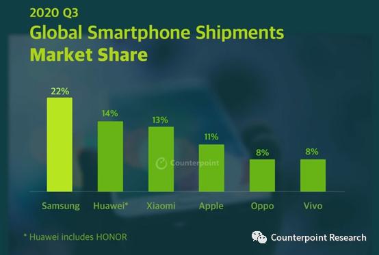 Counterpoint：小米手机Q3出货量大涨75% 份额跟华为只差1%