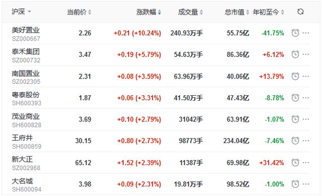 个股|地产股收盘丨沪指跌0.04% 泰禾集团涨5.79% 嘉凯城跌7.86%