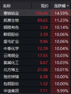 资金|“抱团股”又崩了：茅台跌破3万亿，白酒“蒸发”4000亿，有色股暴涨25%