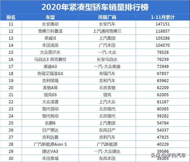 官宣！紧凑型轿车销量排名出炉：轩逸无可阻挡，雷凌帝豪破20万