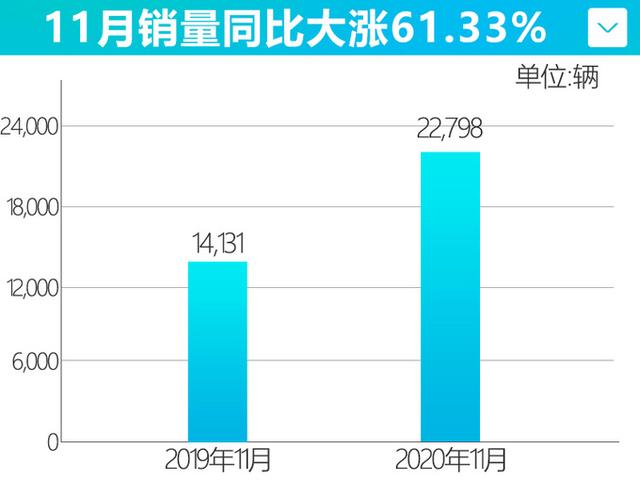 领克销量比福特、马自达都高，网友：新款01的2.0T真香