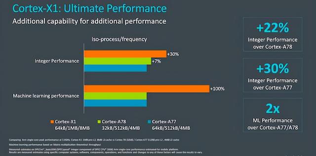 骁龙875不再孤独，三星Exynos2100也采用X1超大核