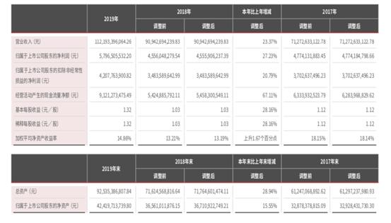 [环球网]顺丰2019年年报：营收1121.93亿元 新业务保持高速增长