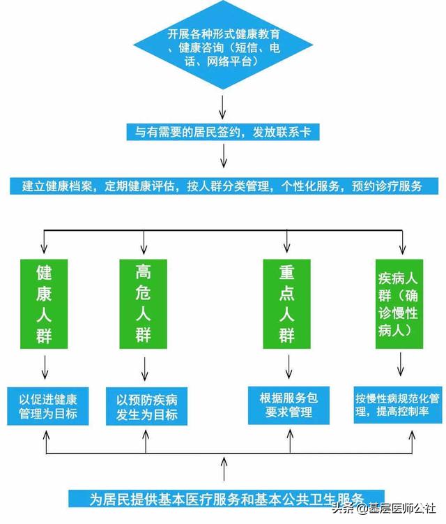 家庭医生签约服务，居民人人享有