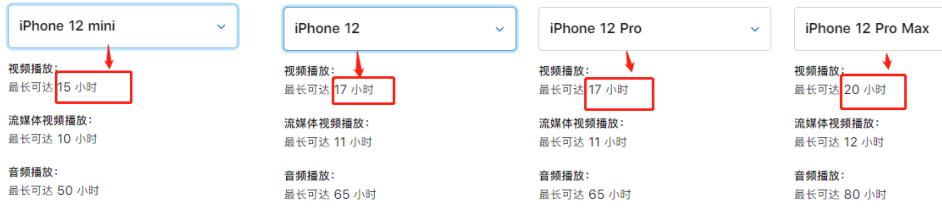 更轻更薄？更大更持久？iPhone12值得升级吗