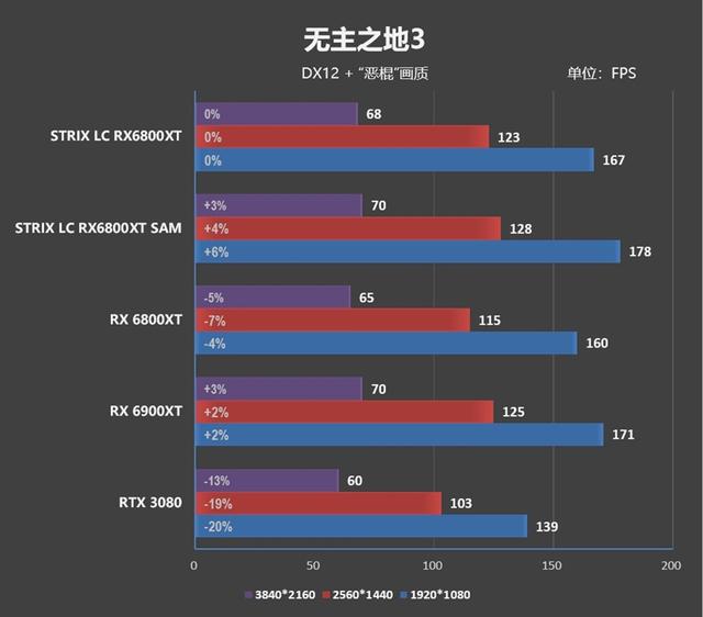 远非风冷可比！华硕水冷ROG STRIX LC RX 6800 XT GAMING评测：快摸得着RX 6900 XT了