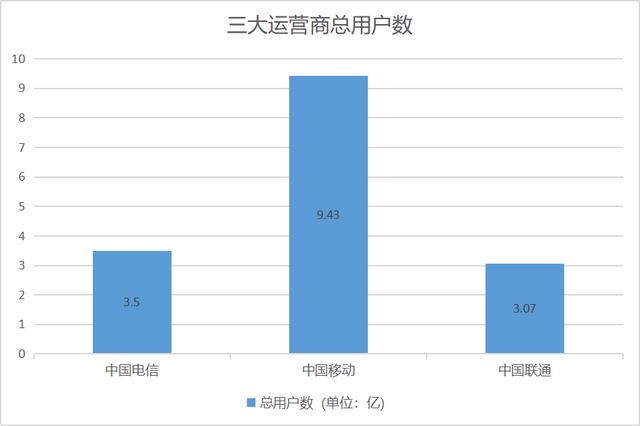 三大运营商11月运营数据公布！“携号转网”一年之际变化几何？