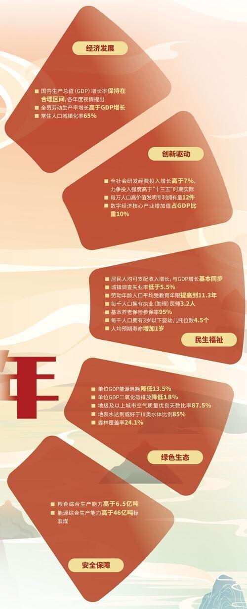 人口|美好画卷徐徐展开“十四五”经济社会发展主要指标解读