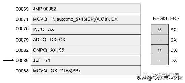 Go 中的循环是如何转为汇编的？看完你懂了吗？