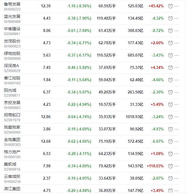 世茂股份|地产股收盘丨沪指收跌2.12% 华夏幸福收涨8.86% 蓝光发展收跌7.9%