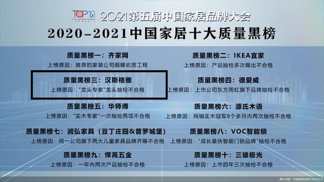 家居|汉斯格雅上榜“2020-2021中国家居十大质量黑榜”