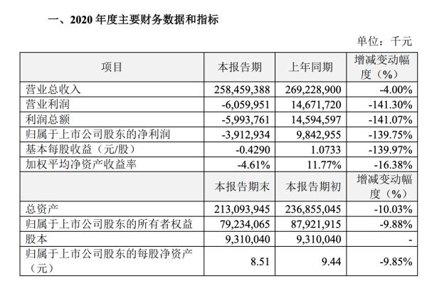 减值|苏宁易购：去年净亏损39亿，预计全年经营现金流净额转正