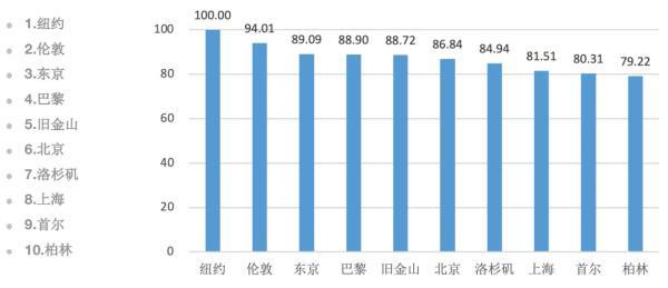 上海：影院银幕数、咖啡馆和茶馆数全球第一，4G5G基站数、餐馆数全球第二