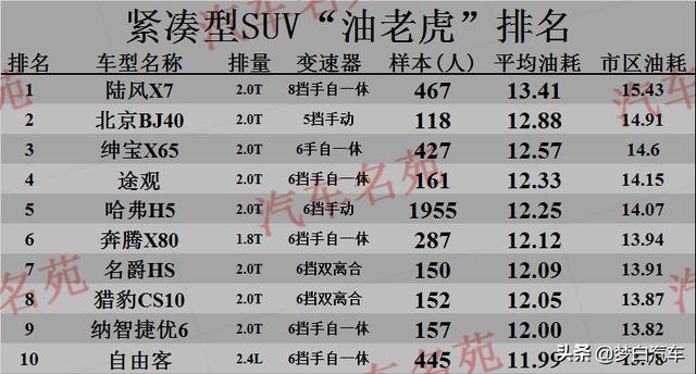 2020年“最费油”汽车名单揭晓：30款上榜，国产车再遭打击