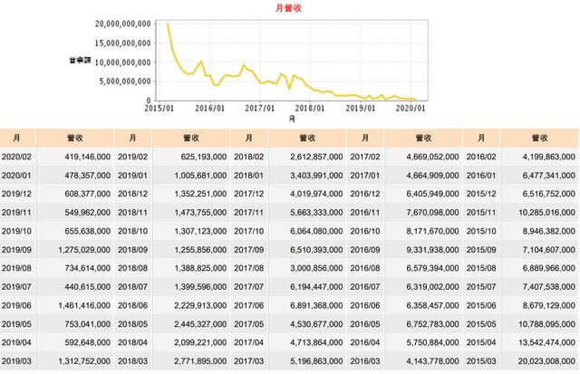 中国网财经■HTC公布月度营收业绩：2月营收9700万元 同比下滑33%