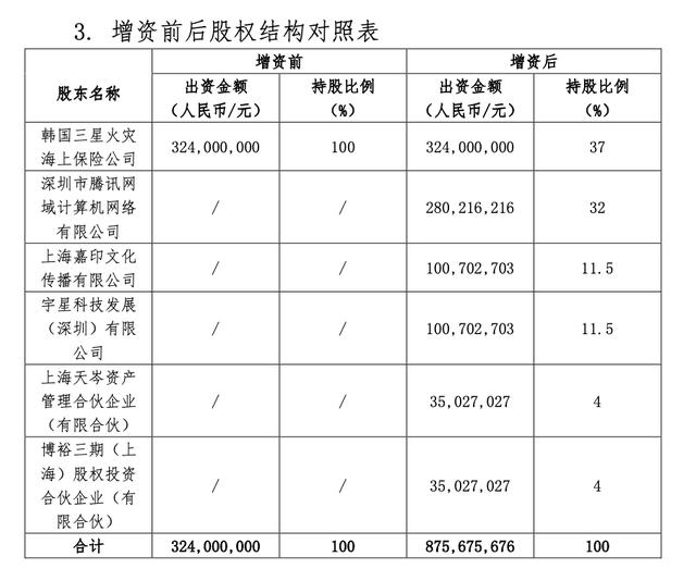 腾讯顶格收购三星产险，BATJ如何打赢保险科技下半场