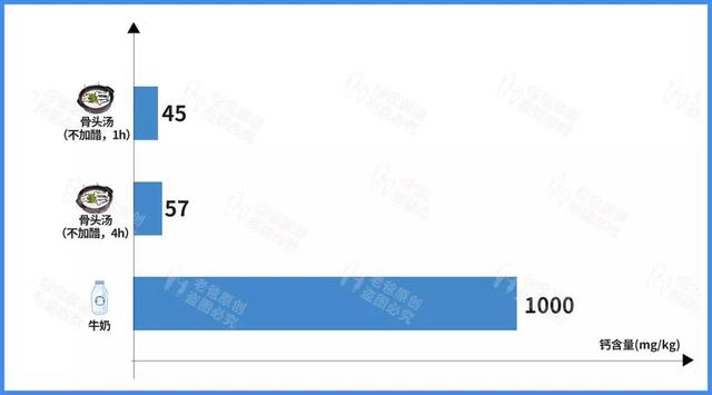 喝骨头汤补钙？千万别告诉妈妈这个扎心的真相