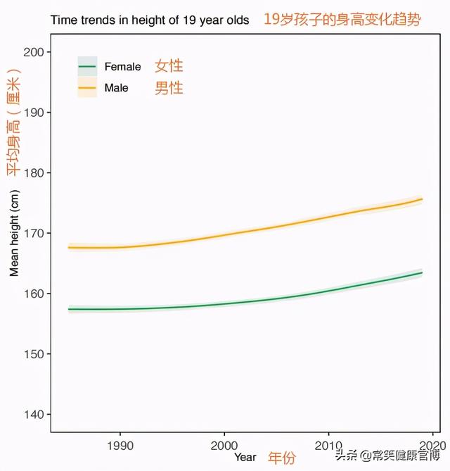 柳叶刀：中国00后平均身高直逼美国！但有1个危险指标被忽略了