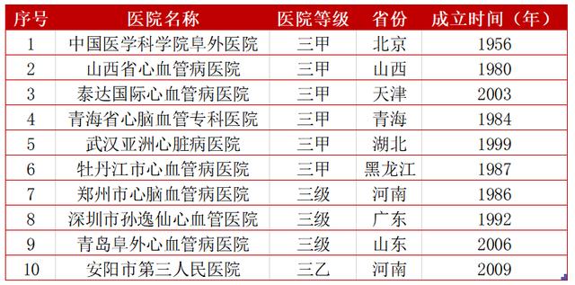 200亿「心血管专科医院」大盘点，能否诞生下个“爱尔眼科”？