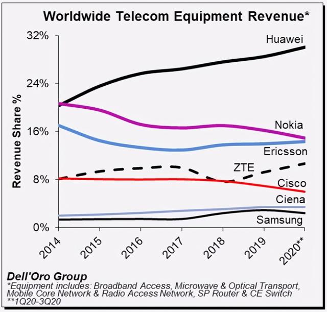 全球电信设备市场洗牌：爱立信占14%，诺基亚占15%，华为呢