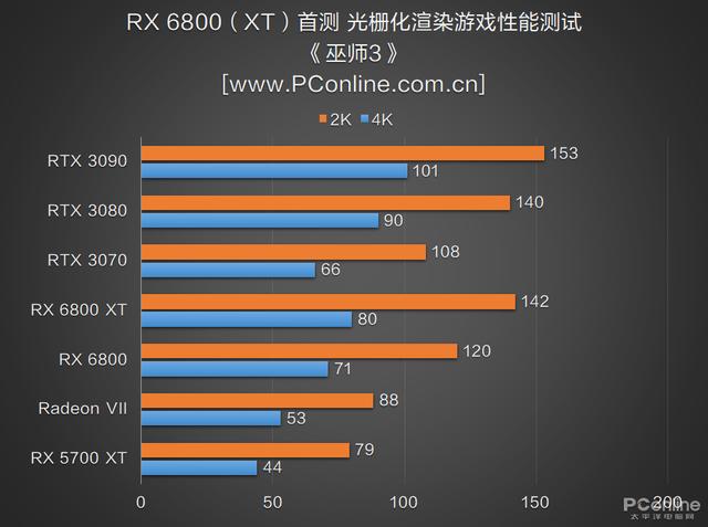 RX 6800 XT和RTX 3080谁更强？优缺点分明，谁是最具性价比的高端显卡？