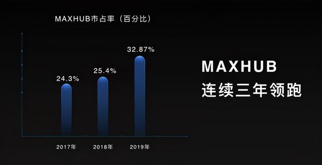 MAXHUB双十一销售实现全胜！产品表现收获好评