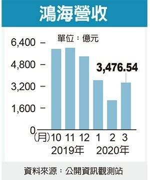 『观察者网』富士康3月营收下降7.7%，一季度收入创6年来最低