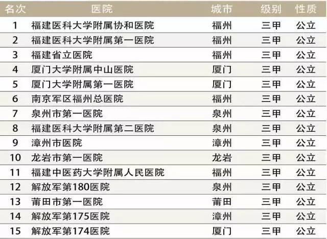 福建10强医院：福州4家，厦门、泉州各2家，漳州也有医院上榜