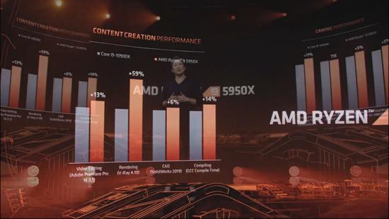 Ryzen 9 5950X在Geekbench中击败i9-10980XE