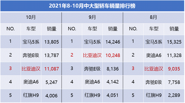 10月销量出炉比亚迪汉卫冕双料销冠