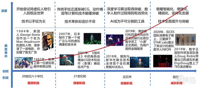 数字人正走进现实！AI大脑+高颜值，白皮书看懂四大关键技术五大应用 | 智东西内参
