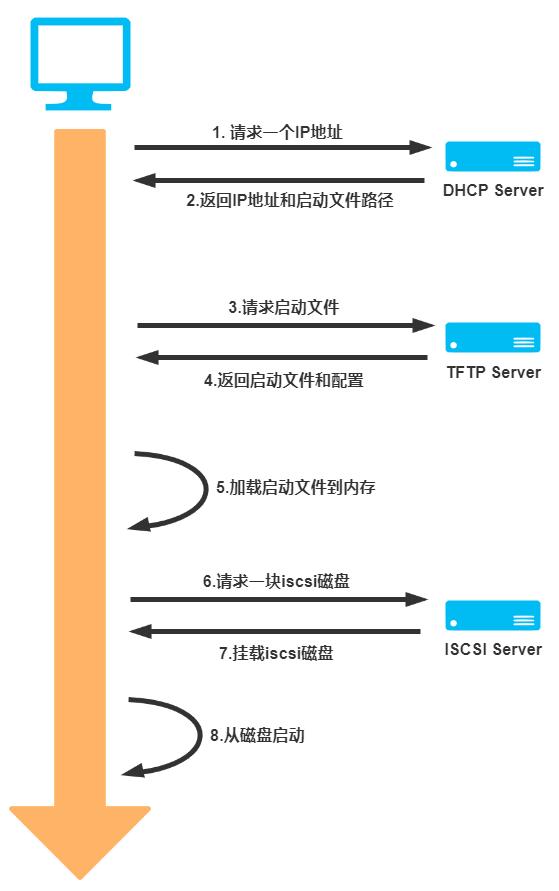 万字详文干货：从无盘启动volumio看Linux启动原理