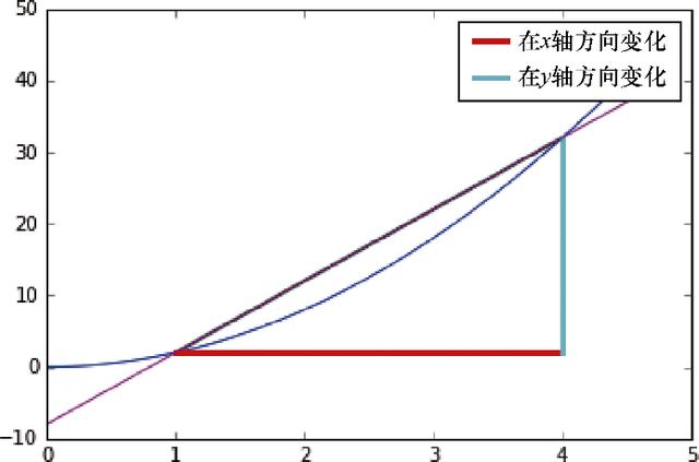 机器学习需要哪些数学基础？